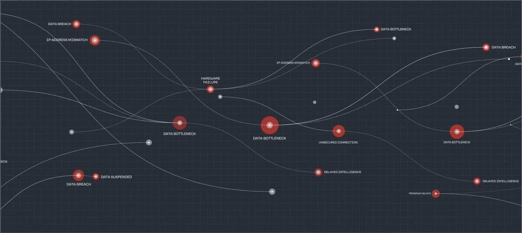 Network graph tracing data breaches, bottlenecks, and connection risks across mission sets